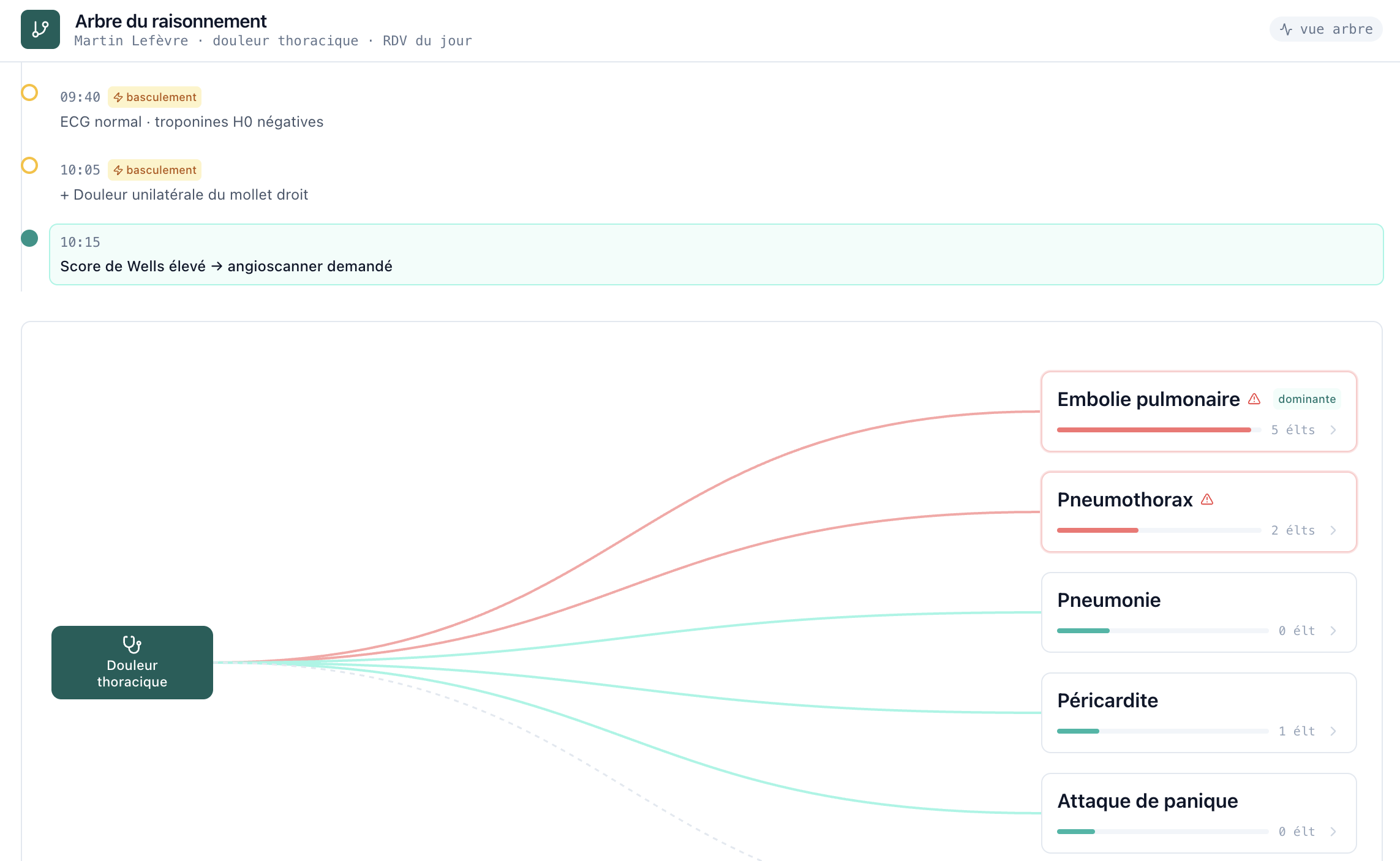 Reasoning tree view