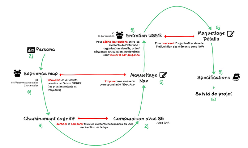 Gestion du projet de refonte
