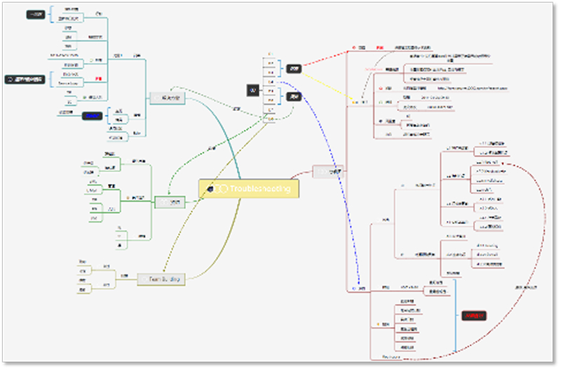 Analyse de l'activité — mind map