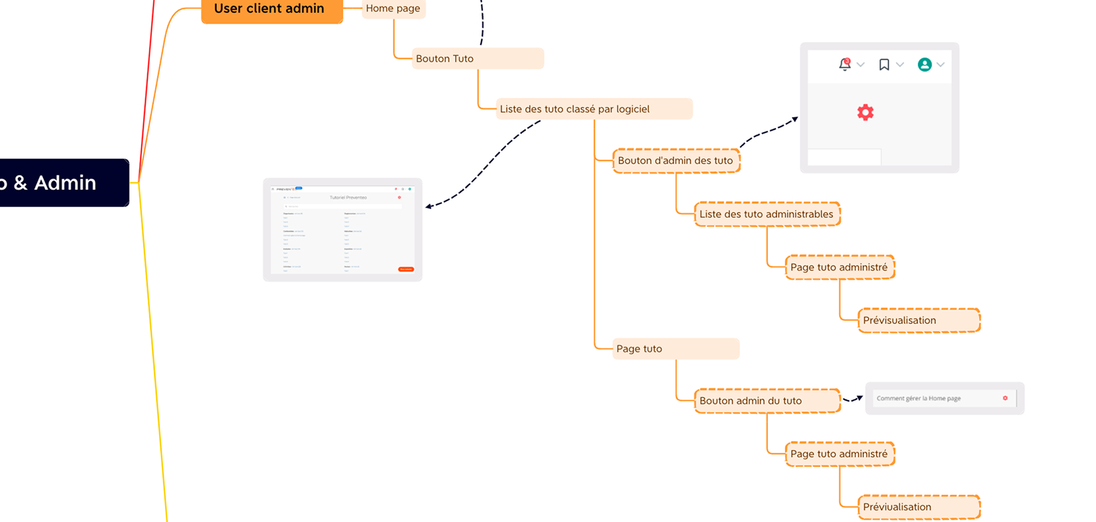 Preventeo — structuration par mind mapping